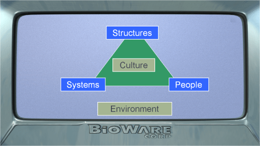 SystemsStructurePeopleCulture